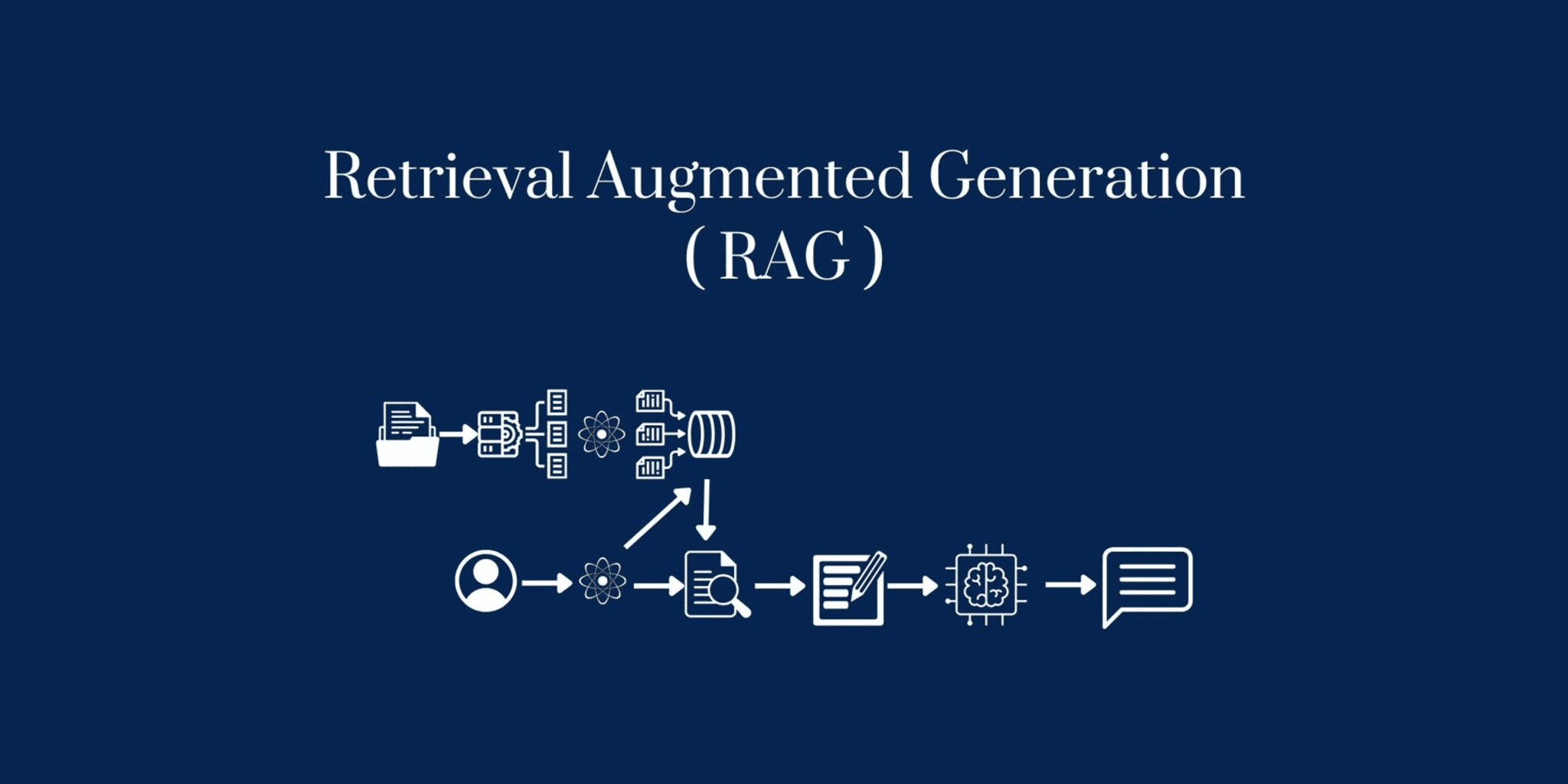 A diagram illustrating Retrieval Augmented Generation (RAG), showing documents being processed and stored, a user query retrieving relevant information, and an AI model generating a response.